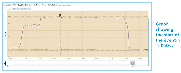 Graph shwing the start of the event in TaKaDu