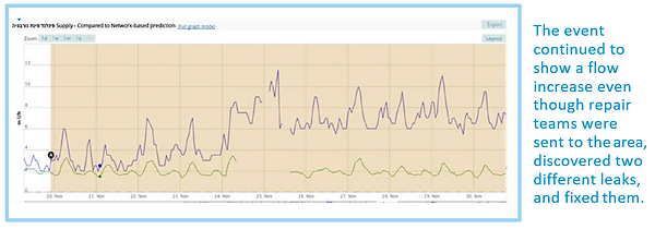 Graph showing the event continued