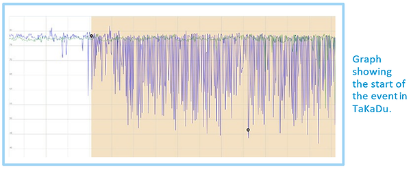 Graph shwoing the start of the event in TaKaDu